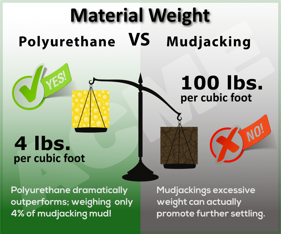 Polyurethane Vs. Mudjacking Material Weight